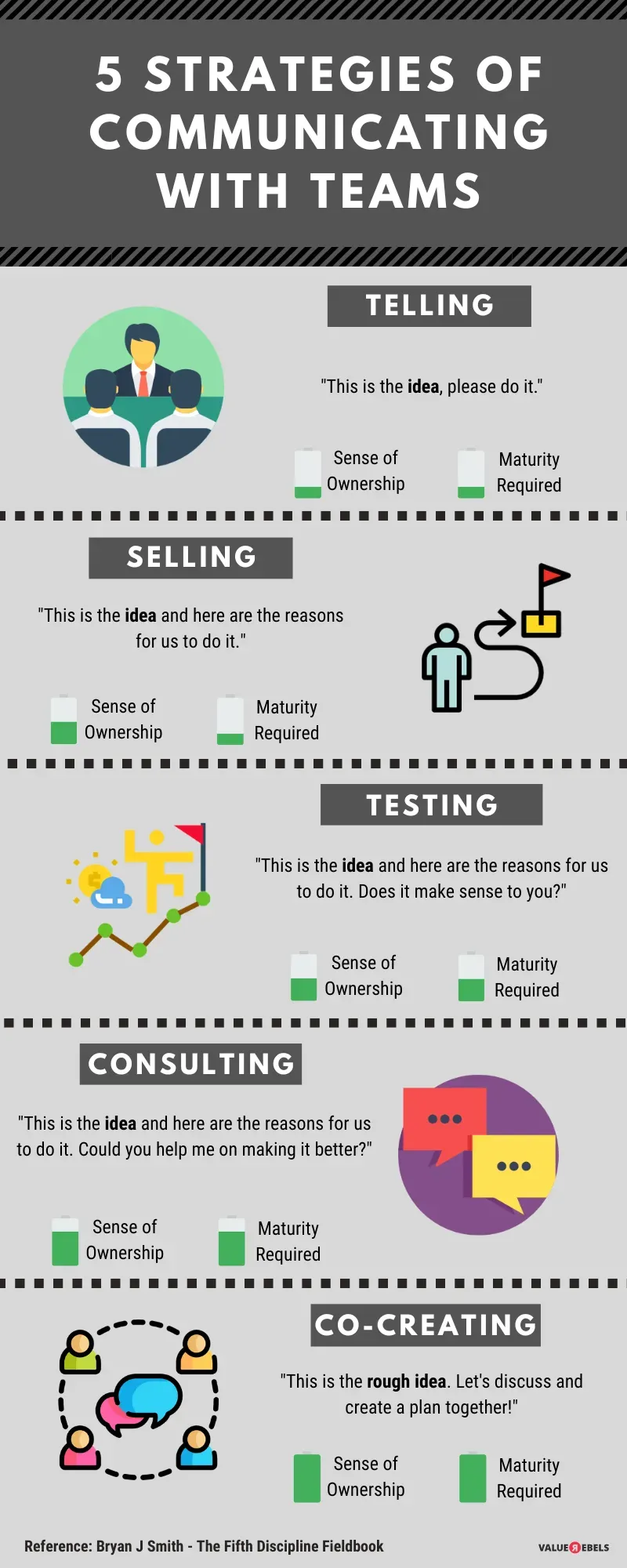 5 Strategies of Communicating with Teams