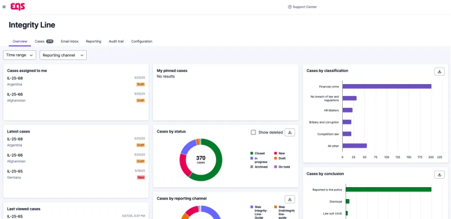 The Integrity Line dashboard, case overview across classification, status, and conclusion