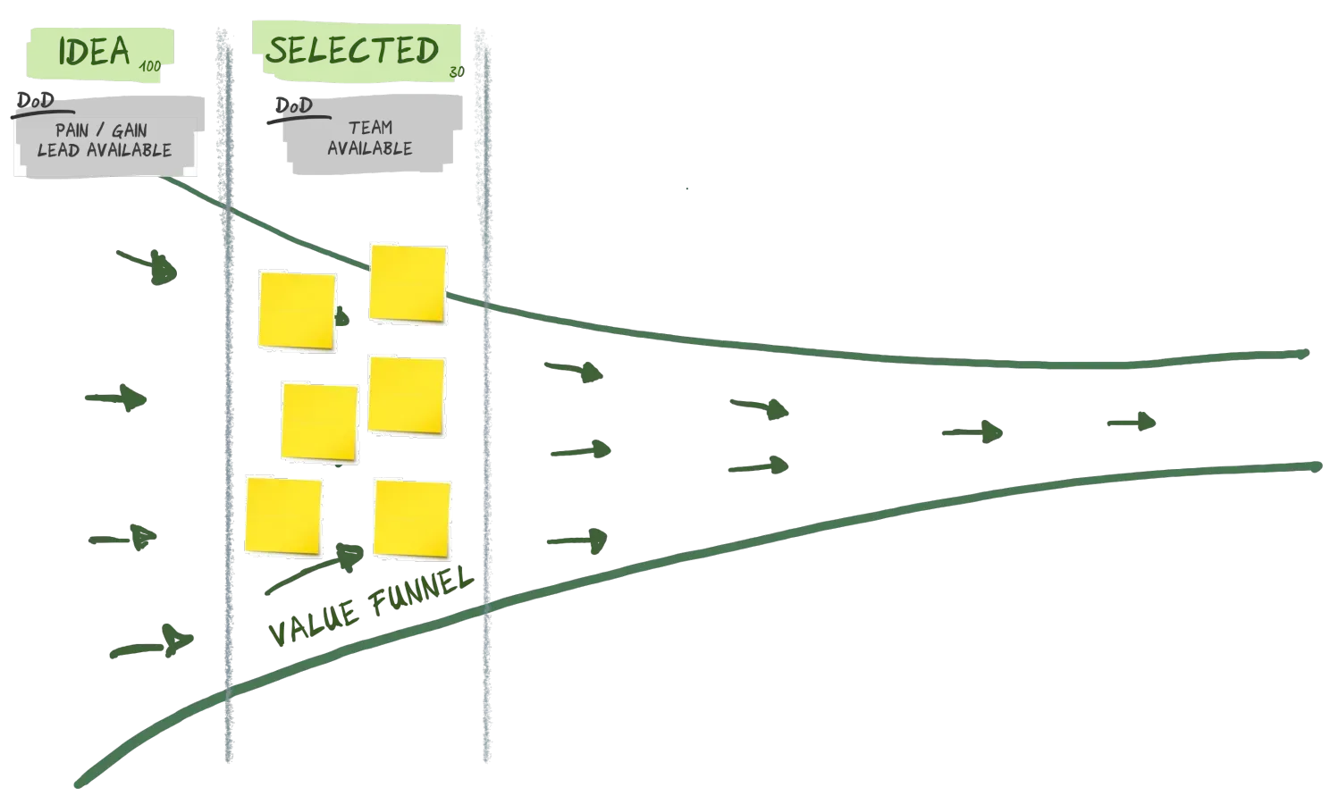 Selecting Ideas