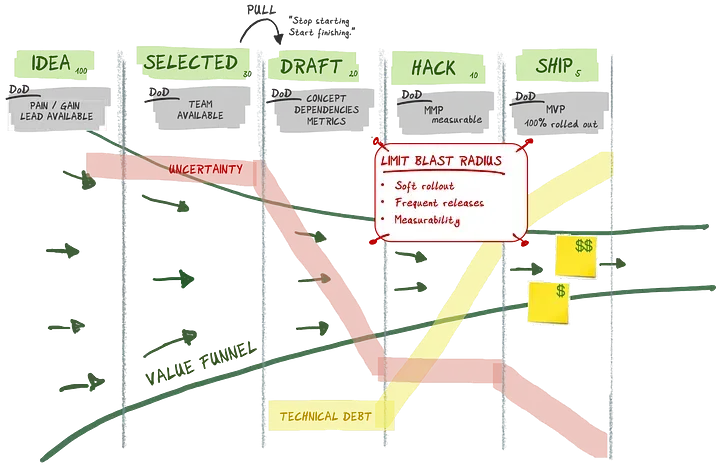Shipping a Minimum Viable Product