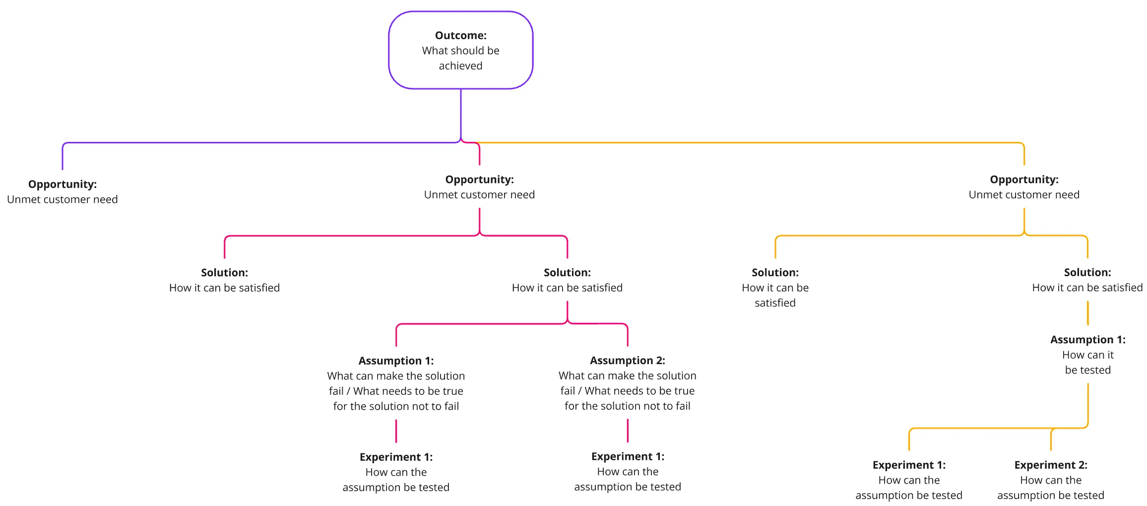 OST tree structure diagram