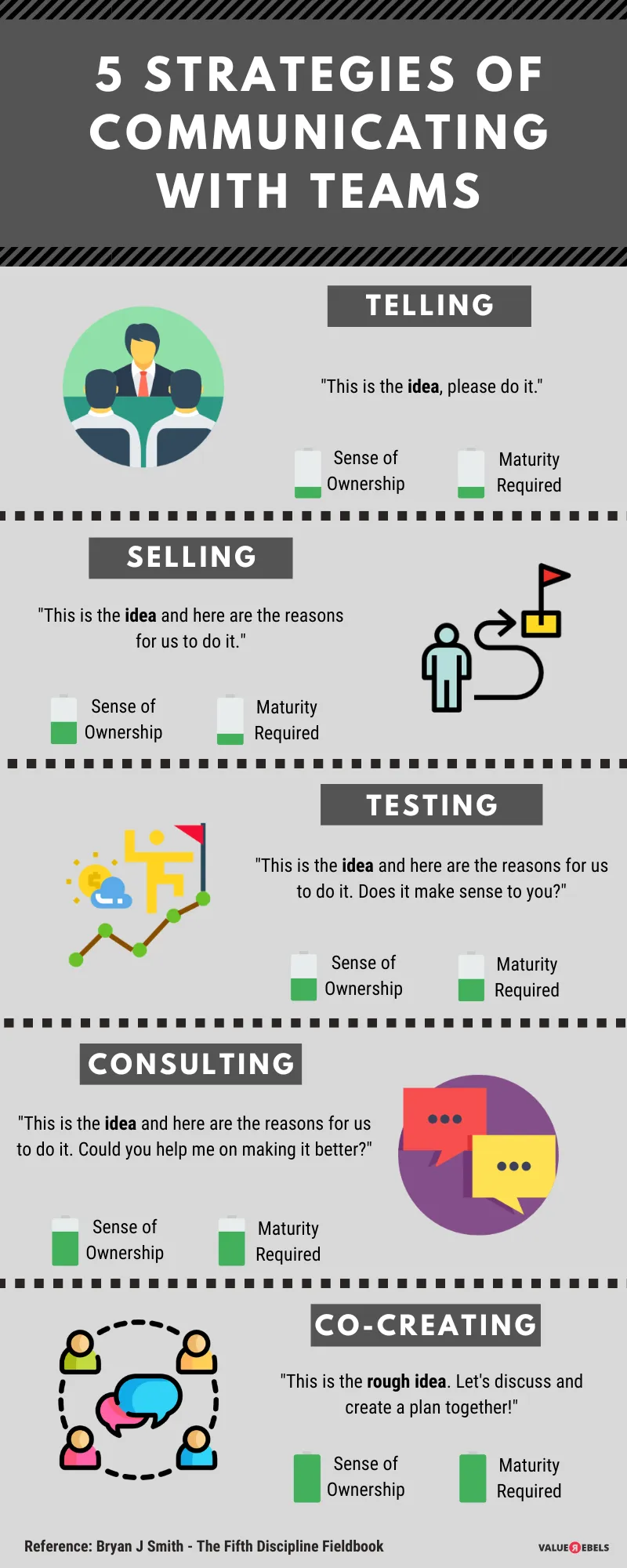 5 Strategies of Communicating with Teams
