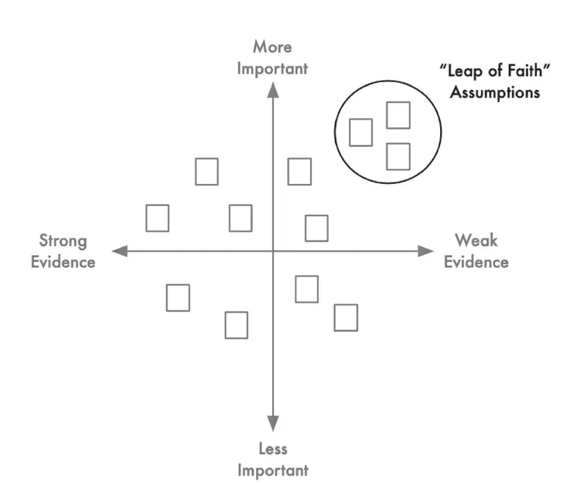 Assumption Matrix