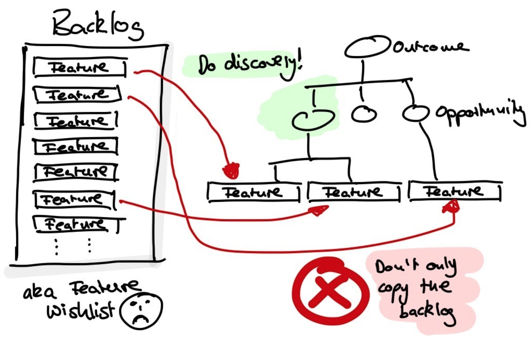 Customer research and context
