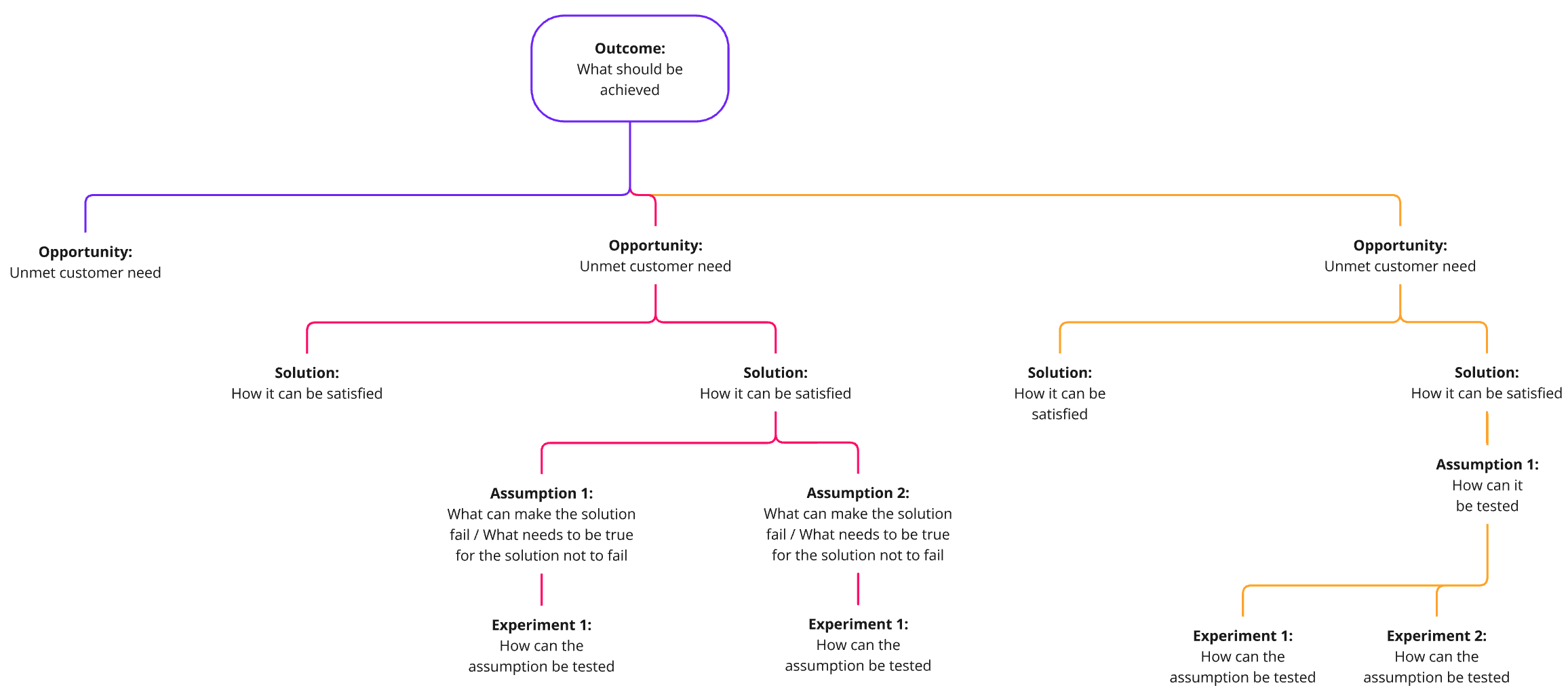 OST tree structure diagram
