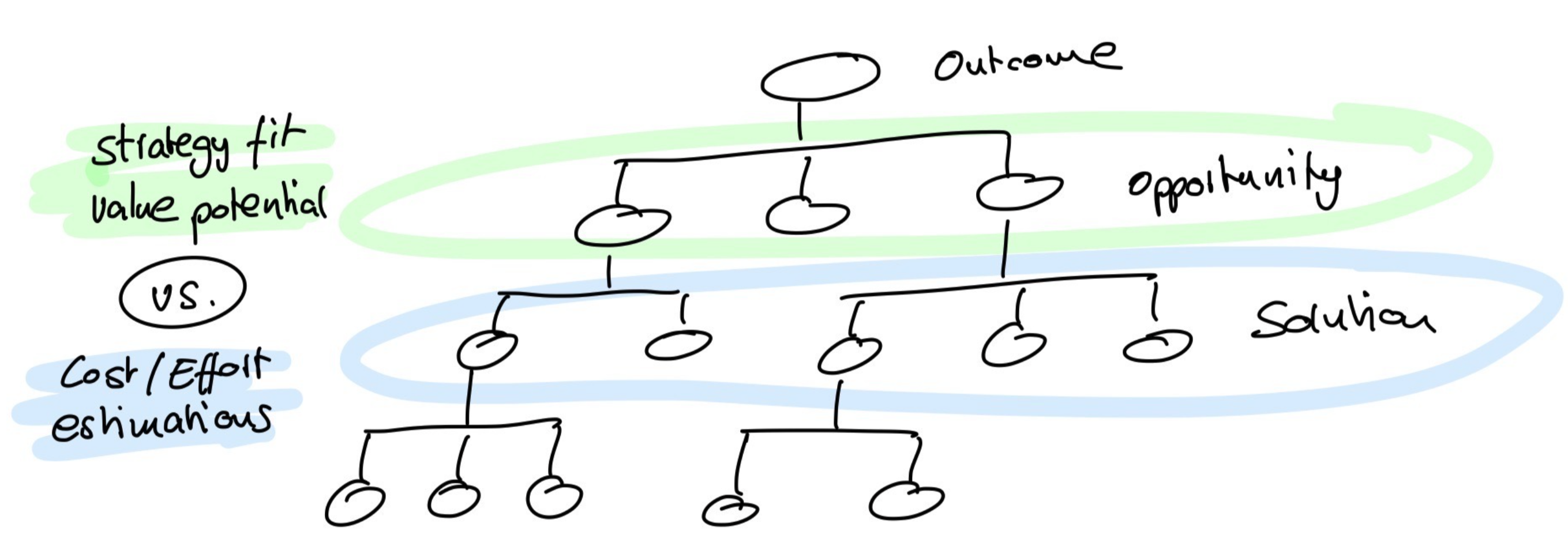 Financial considerations in OST