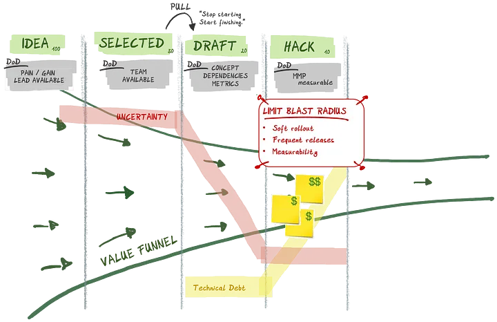 Hacking a minimum measurable product
