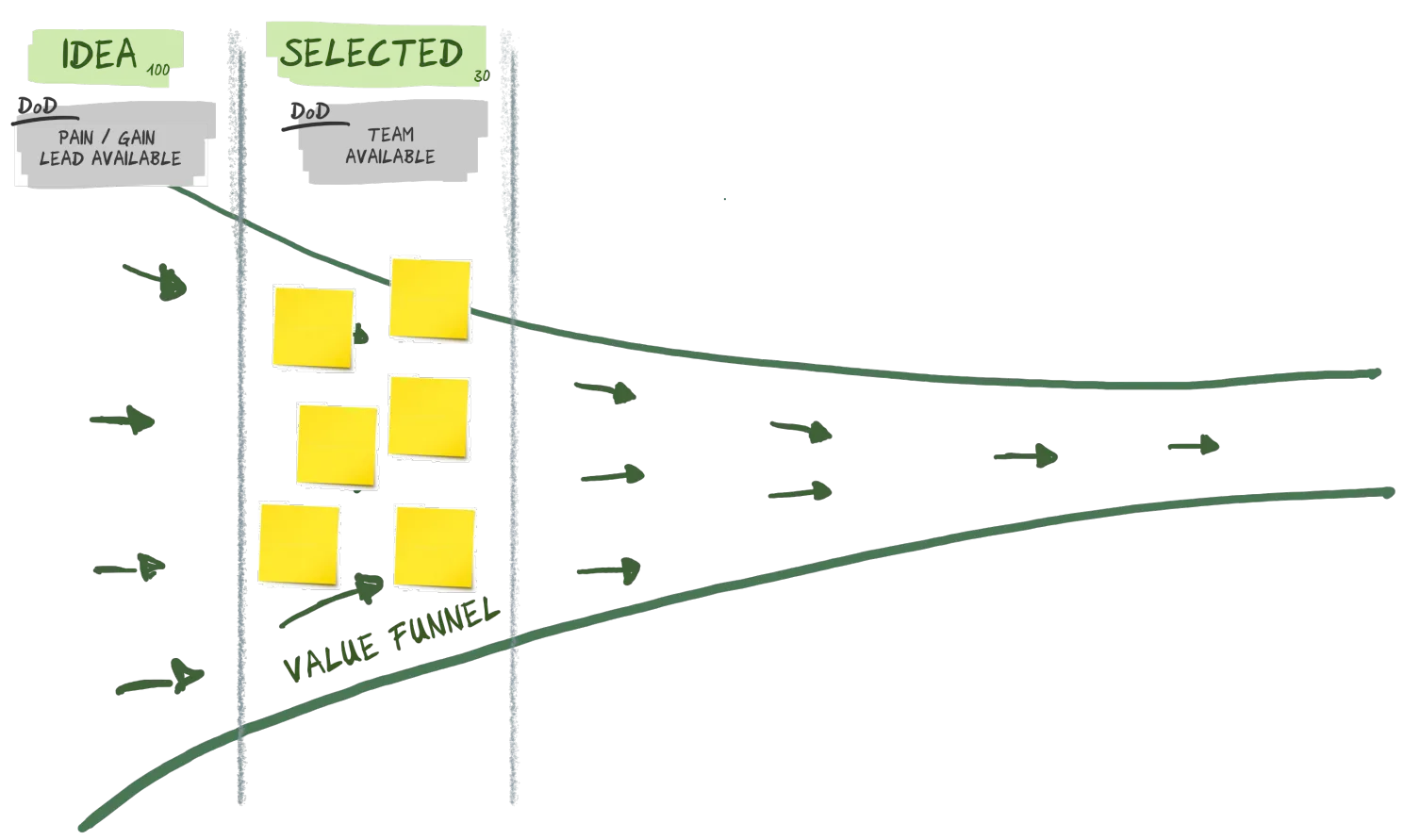 Selecting Ideas