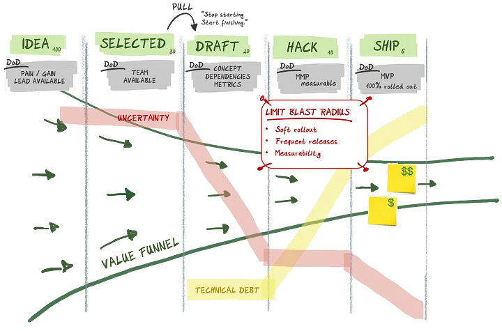 Shipping a Minimum Viable Product