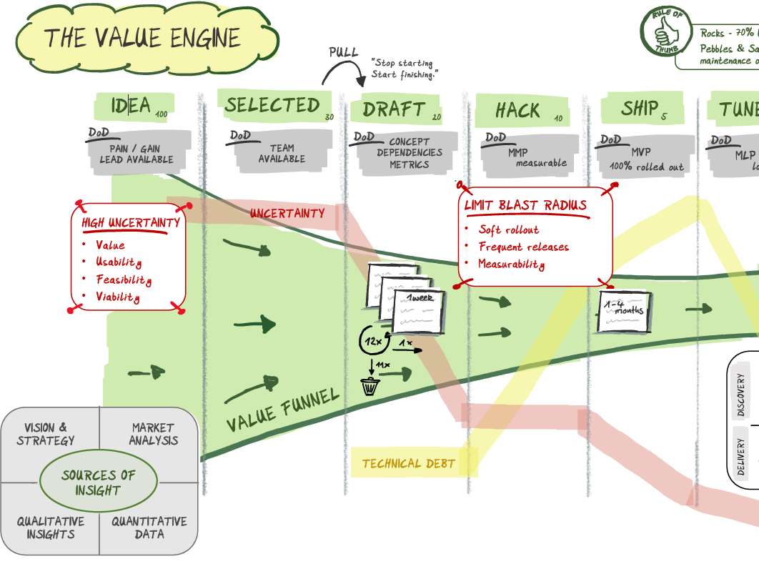 Value Engine — How to empower teams to create business value fast