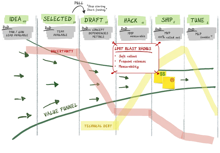 Turning your MVP into a Maximum Lovable Product
