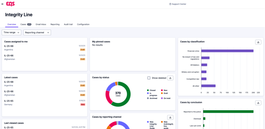 The Integrity Line dashboard — case overview across classification, status, and conclusion